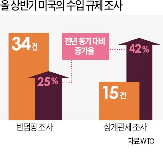 "미국에 직접투자 늘리는 또 다른 이유는 거센 통상압박 때문"