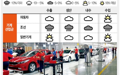 "한국 11개 주력 업종 중 반도체·유화(油化)·기계만 '맑음'…2018년 8개 업종 수출 부진"