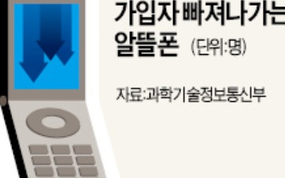 정부 통신비 인하 압박에 애꿎은 알뜰폰 '질식'