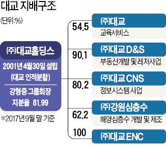 [기업 리모델링] 6년 만에 최대 실적 내는 대교…보유 현금 4000억 활용법 관심