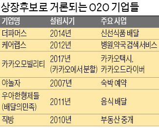 [마켓인사이트] 공모주 시장에 'O2O 테마' 뜬다