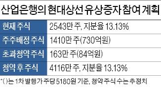 산업은행, 현대상선 증자에 초과 청약한다