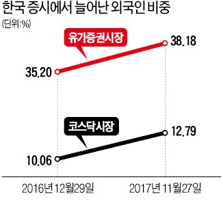 외국인 영향력 더 커진 코스닥, 시총 비중 12.7%…9년 만에 최고