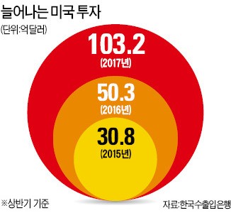 한국 떠나는 기업들…미국에 100억달러 투자