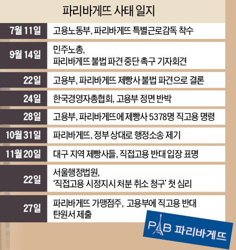 빵집 주인도, 제빵사도 시큰둥한 '파리바게뜨 직고용'