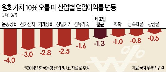 1달러=1100원대에 짠 사업계획 '무용지물'…수출기업들 1050선도 깨질까 '전전긍긍'