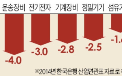 1달러=1100원대에 짠 사업계획 '무용지물'…수출기업들 1050선도 깨질까 '전전긍긍'