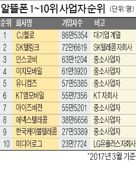 통신비 인하의 역설…'시장 약자' 알뜰폰부터 무너진다