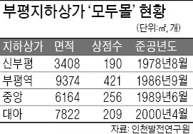 부평지하상가, 복합쇼핑·문화공간 변신