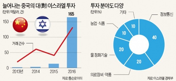 '중동의 실리콘밸리' 이스라엘로 몰려가는 차이나머니