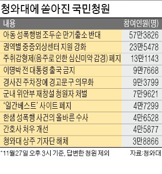 여론 수렴이냐, 왜곡이냐…청와대 '국민청원' 논란