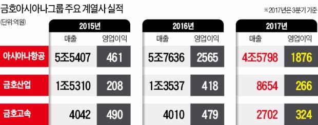 박삼구 "건설·운수·항공 주축으로 그룹 재건"