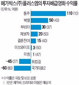 메가박스플러스엠 대도약… 영화배급사 '빅5'로 떴다