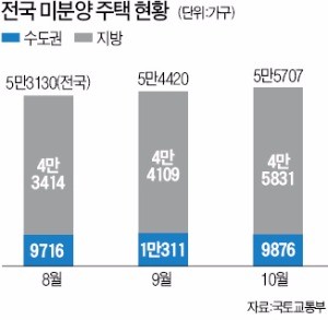 3개월째 쌓이는 지방 미분양