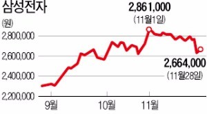 하루 만에 반등한 삼성전자… 국내 증권사들 "반도체 업황 우려 과도"