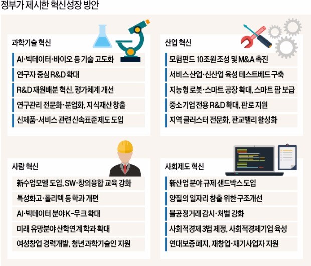 '혁신성장' 시동 걸었지만… 서비스개혁·구조개편 없는 '반쪽 정책' 우려