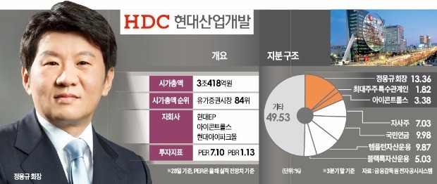 [단독] 현대산업개발, 내달 5일 지주사 전환 결의