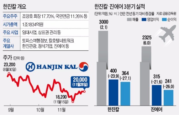 '진에어 상장' 호재라더니… 모회사 한진칼 '지지부진'