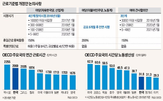 근로시간 단축 '졸속 흥정'… 기업은 피가 마른다