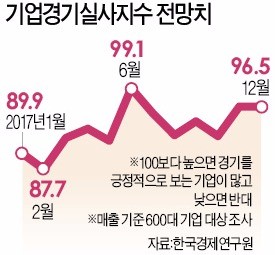 성장률 등 경기지표 좋아졌는데… 기업 체감경기는 1년 내내 '한겨울'