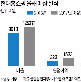 현대홈쇼핑 "올 매출 1조 돌파"… 비결은 단독상품·모바일 차별화