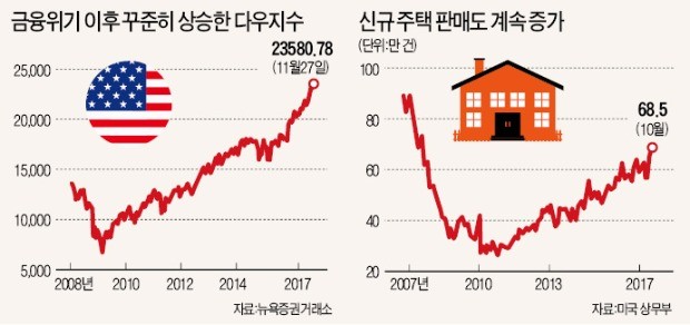 월가 "미국 경제는 이성적 과열… 증시·집값 상승, 거품 아니다"