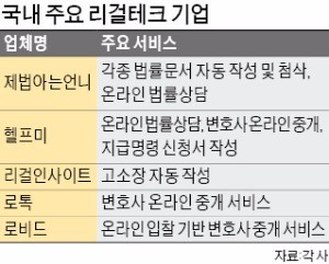 리걸테크의 진화… 'AI 변호사' 5분 만에 고소장 쓴다