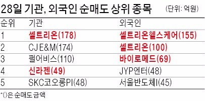 바이오주 '와르르'… 몸살 난 코스닥