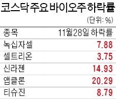 바이오주 '와르르'… 몸살 난 코스닥