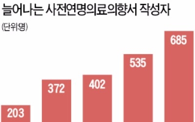 연명의료 중단 시범사업 한 달 7명 '존엄사'