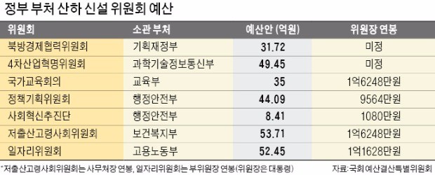 억대 연봉 주는 '문재인 정부 위원회' 예산 275억… 국회서 삭감 없이 통과?