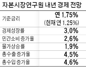 "기준금리 내년까지 두 차례 오를 것"