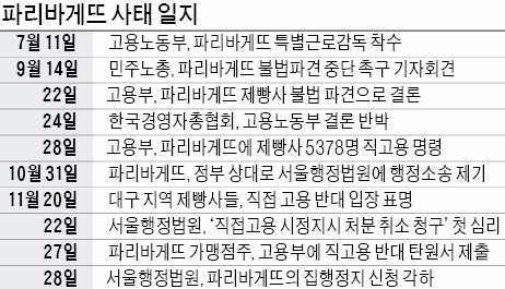 '제빵사 직고용 갈등' 고용부에 힘 실어준 법원