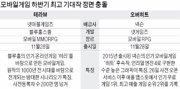 넥슨-넷마블, 같은 날 신작 출시 '진검승부'