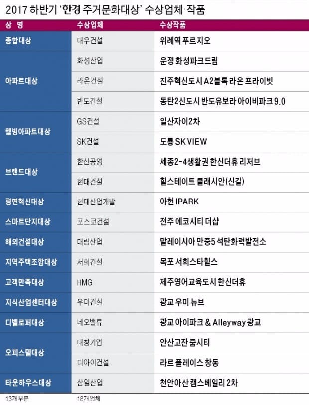  [2017년 하반기 한경 주거문화대상] 도심속 친환경 전원마을… 초역세권 名品단지