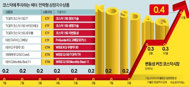 바이오주 따라 출렁이는 코스닥시장…"롤러코스닥엔 '전략형 ETF'로 대응하라"