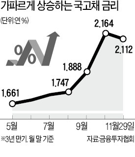 30일 금통위에 쏠린 눈… 기준금리 인상 유력