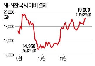 전자상거래시장 '쑥쑥'… 결제업체 주가 '훨훨'