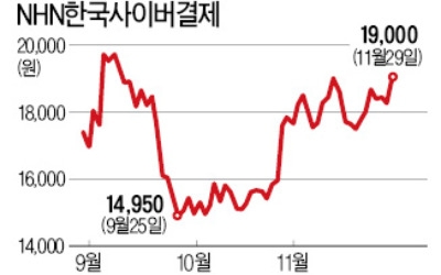 전자상거래시장 '쑥쑥'… 결제업체 주가 '훨훨'