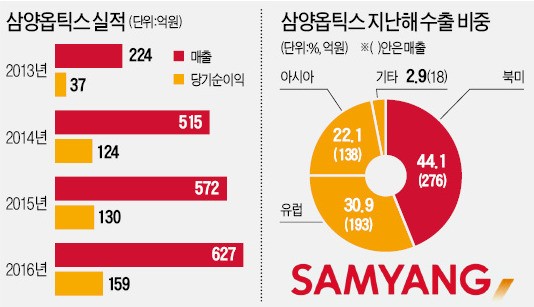 VIG파트너스, '상장폐지 위기' 삼양옵틱스 인수해 렌즈에 집중… '삼짜이즈' 신화 일궜다