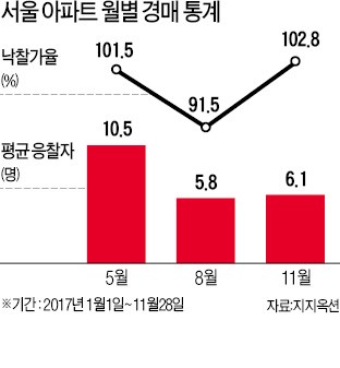 응찰자 줄었지만… 서울 경매 낙찰가율 '역대 최고'