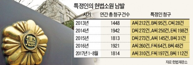 [단독] 한 명 300건도… 무분별 헌법소원에 헌재 '골머리'