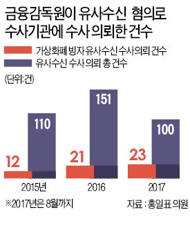 가상화폐 범죄도 기승… 현직 경찰까지 '환치기' 가세