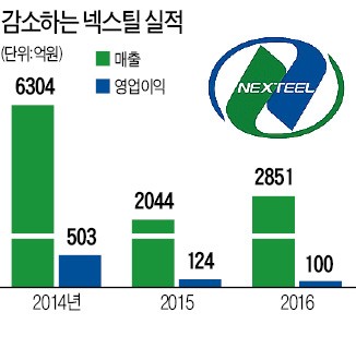 관세폭탄 절규… 넥스틸, 결국 미국으로 공장 이전