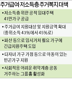 저소득층에도 공적 임대 41만 가구