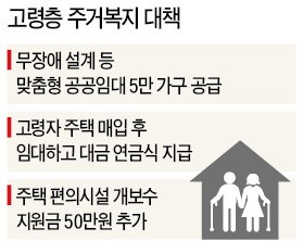 고령자 위한 '연금형 매입임대' 첫 도입