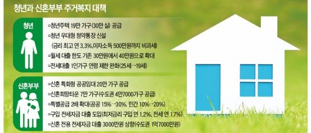 "2030 주거부담 최소화"… 청년 19만, 신혼부부 20만 가구 공급