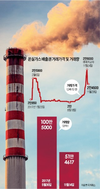 오락가락 정부 정책에 탄소배출권 '거래 절벽'