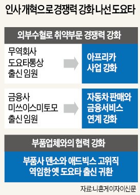 현대차 파업 몸살 앓는 사이… 도요타, 외부인재 모시기