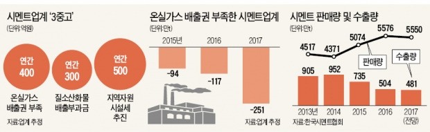 1200억 '세금폭탄'… 표정 굳은 시멘트업계